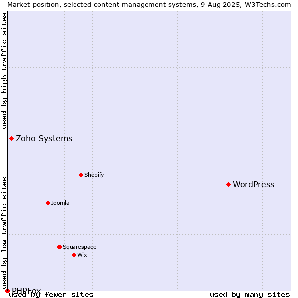 Market position of WordPress vs. Zoho Systems vs. PHPFox