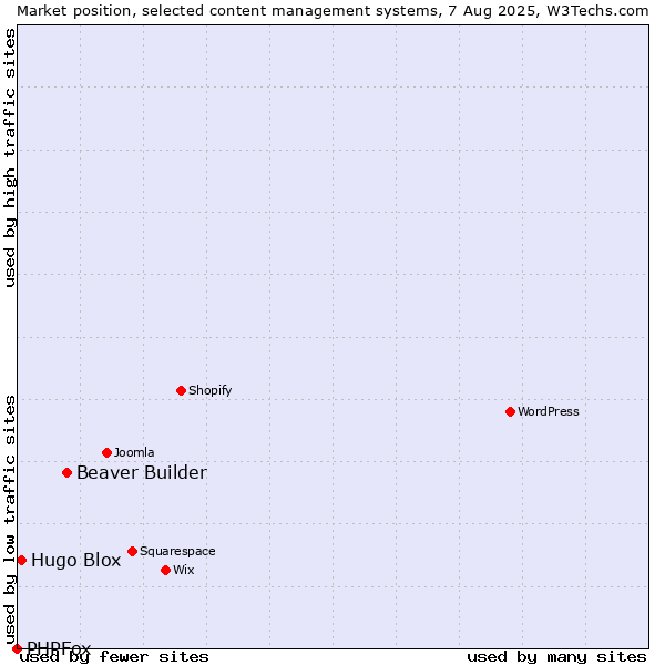 Market position of Beaver Builder vs. Hugo Blox vs. PHPFox