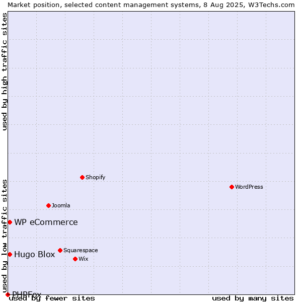 Market position of WP eCommerce vs. Hugo Blox vs. PHPFox