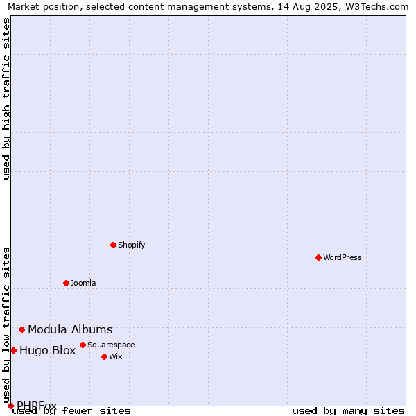 Market position of Modula Albums vs. Hugo Blox vs. PHPFox