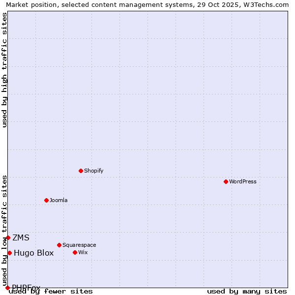 Market position of Hugo Blox vs. ZMS vs. PHPFox