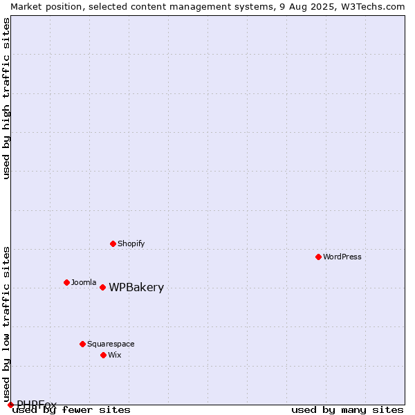 Market position of WPBakery vs. PHPFox
