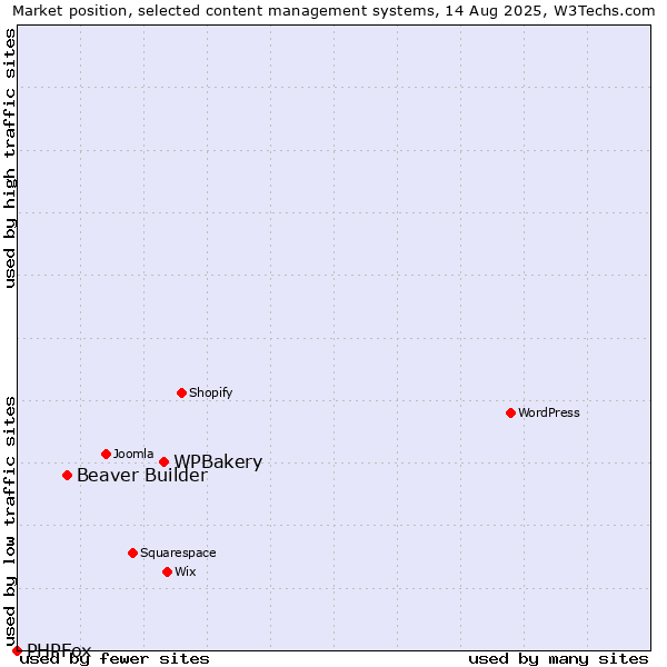 Market position of WPBakery vs. Beaver Builder vs. PHPFox