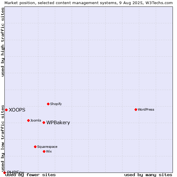 Market position of WPBakery vs. XOOPS vs. PHPFox