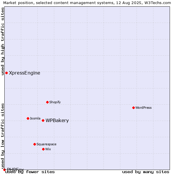 Market position of WPBakery vs. XpressEngine vs. PHPFox