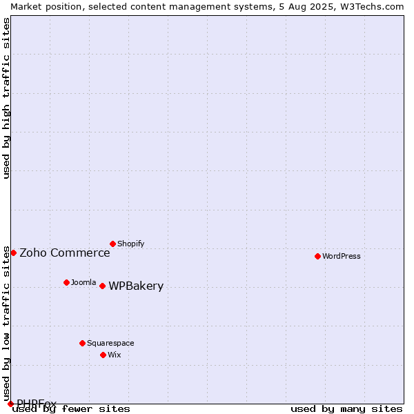 Market position of WPBakery vs. Zoho Commerce vs. PHPFox