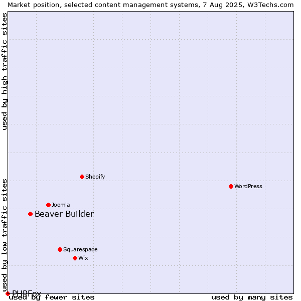 Market position of Beaver Builder vs. PHPFox