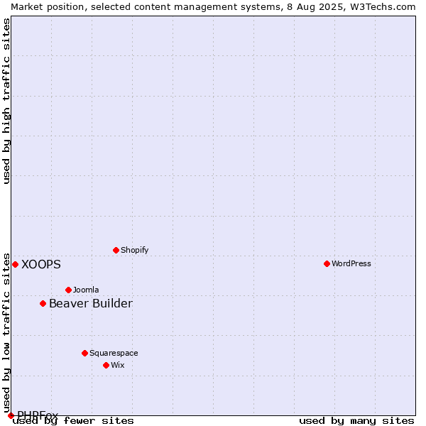 Market position of Beaver Builder vs. XOOPS vs. PHPFox