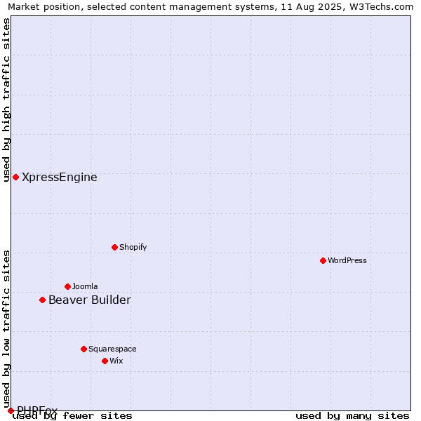 Market position of Beaver Builder vs. XpressEngine vs. PHPFox