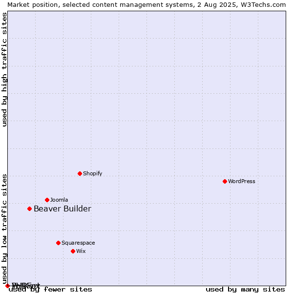 Market position of Beaver Builder vs. PHPFox vs. Yo!Kart
