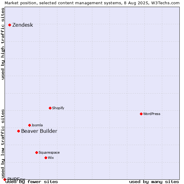 Market position of Beaver Builder vs. Zendesk vs. PHPFox
