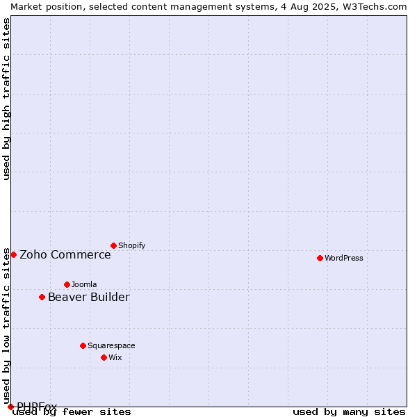 Market position of Beaver Builder vs. Zoho Commerce vs. PHPFox