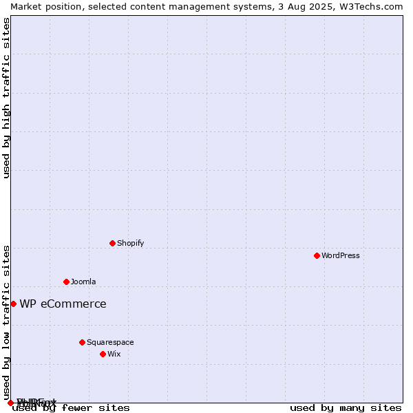 Market position of WP eCommerce vs. PHPFox vs. Yo!Kart