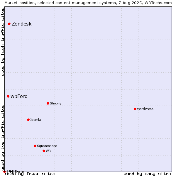 Market position of Zendesk vs. wpForo vs. PHPFox