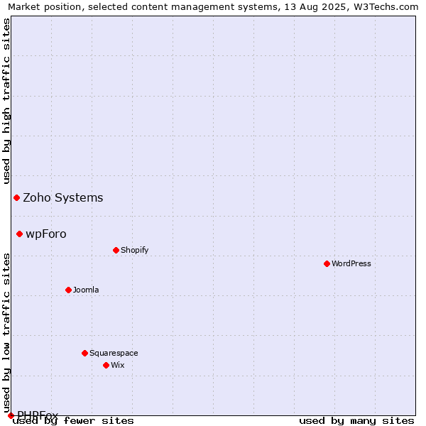 Market position of wpForo vs. Zoho Systems vs. PHPFox
