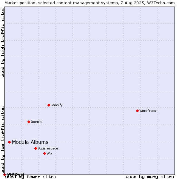 Market position of Modula Albums vs. PHPFox vs. Yo!Kart