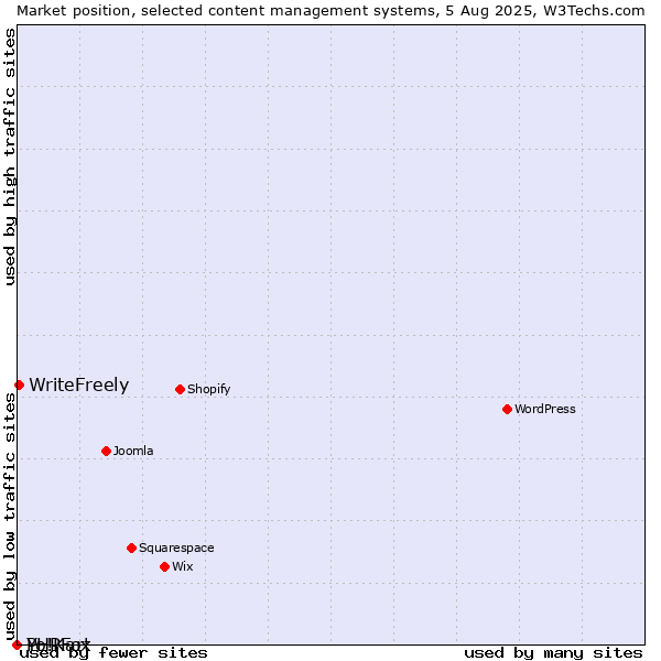 Market position of WriteFreely vs. PHPFox vs. Yo!Kart