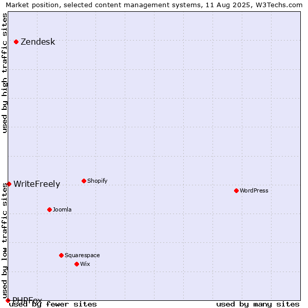 Market position of Zendesk vs. WriteFreely vs. PHPFox