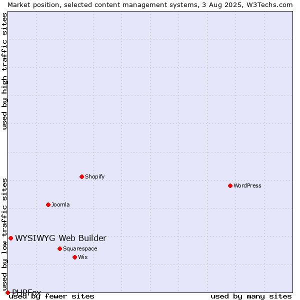 Market position of WYSIWYG Web Builder vs. PHPFox