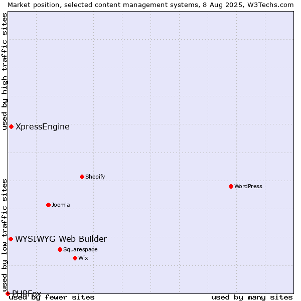 Market position of XpressEngine vs. WYSIWYG Web Builder vs. PHPFox