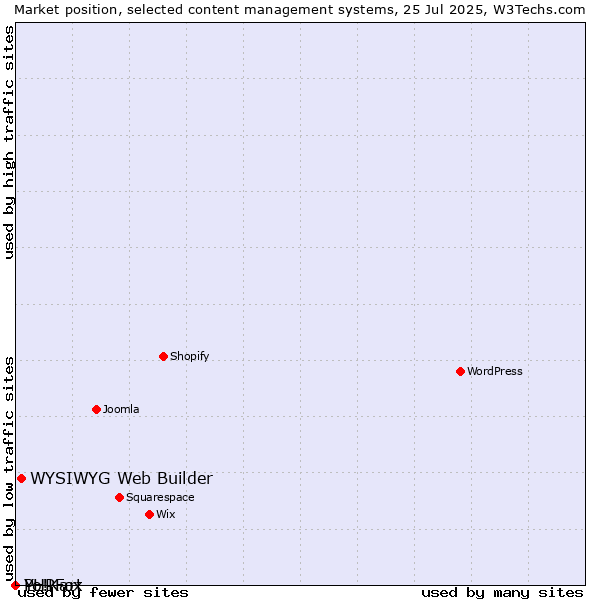 Market position of WYSIWYG Web Builder vs. PHPFox vs. Yo!Kart
