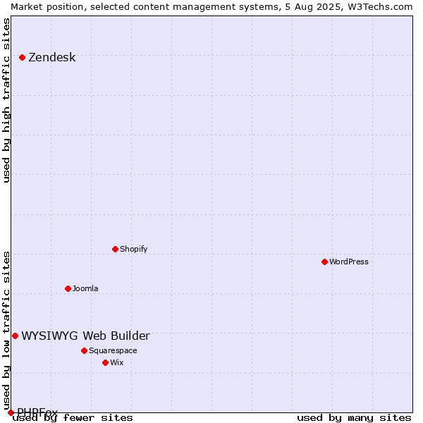 Market position of Zendesk vs. WYSIWYG Web Builder vs. PHPFox