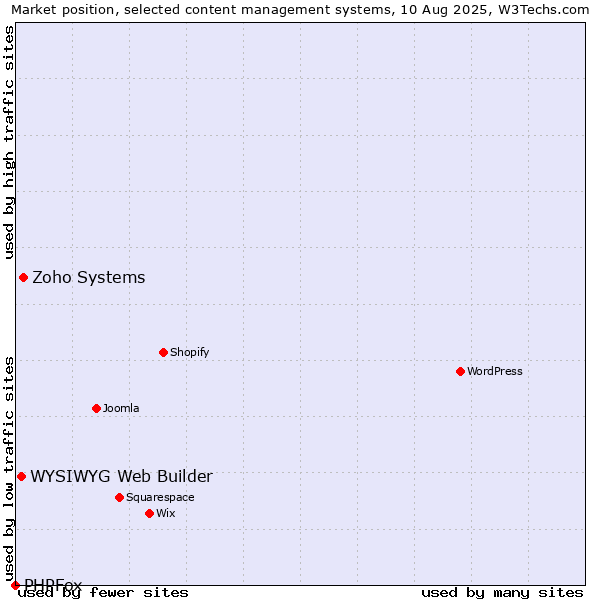 Market position of Zoho Systems vs. WYSIWYG Web Builder vs. PHPFox