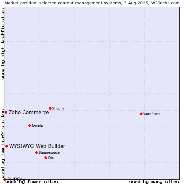 Market position of WYSIWYG Web Builder vs. Zoho Commerce vs. PHPFox