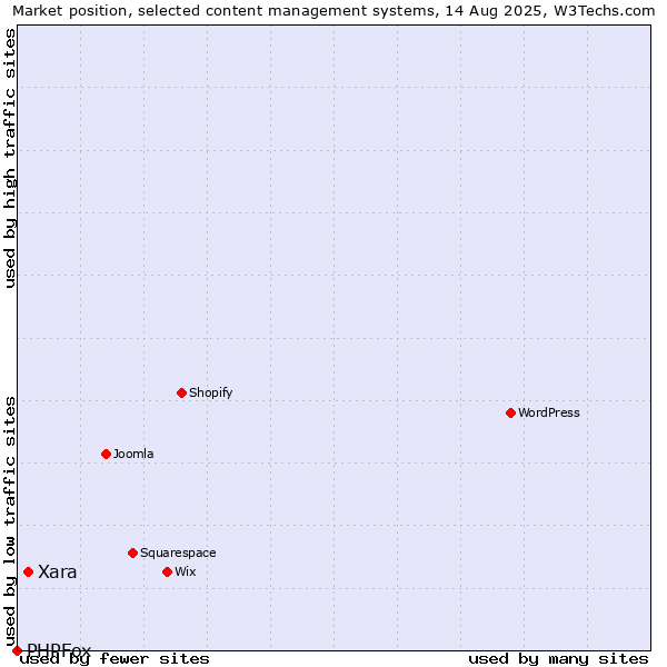 Market position of Xara vs. PHPFox