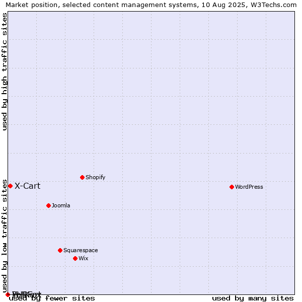 Market position of X-Cart vs. PHPFox vs. Yo!Kart