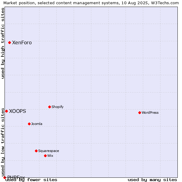 Market position of XenForo vs. XOOPS vs. PHPFox