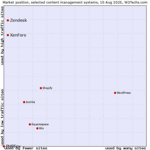 Market position of XenForo vs. Zendesk vs. PHPFox