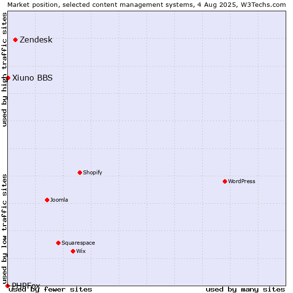 Market position of Zendesk vs. Xiuno BBS vs. PHPFox