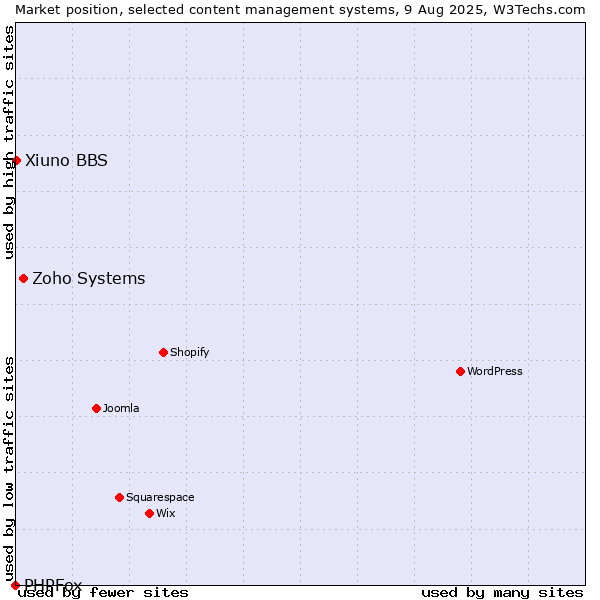 Market position of Zoho Systems vs. Xiuno BBS vs. PHPFox