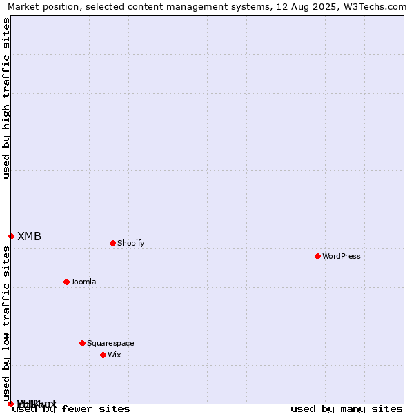 Market position of XMB vs. PHPFox vs. Yo!Kart