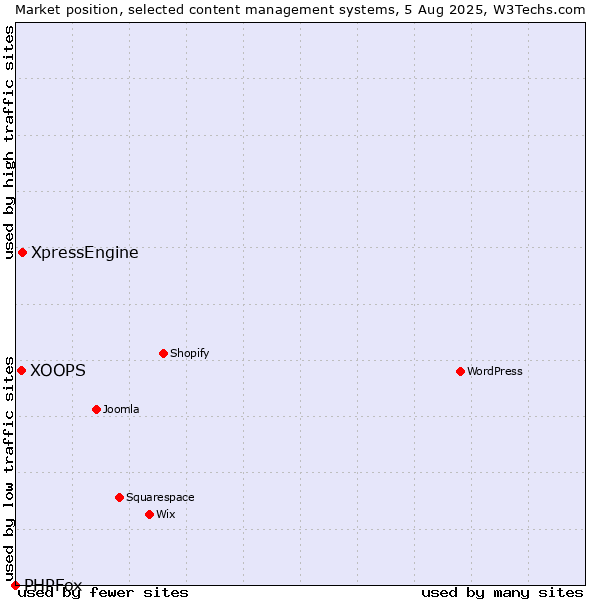 Market position of XpressEngine vs. XOOPS vs. PHPFox
