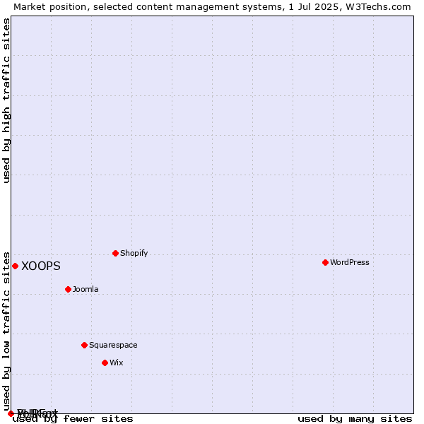 Market position of XOOPS vs. PHPFox vs. Yo!Kart