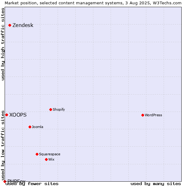 Market position of Zendesk vs. XOOPS vs. PHPFox