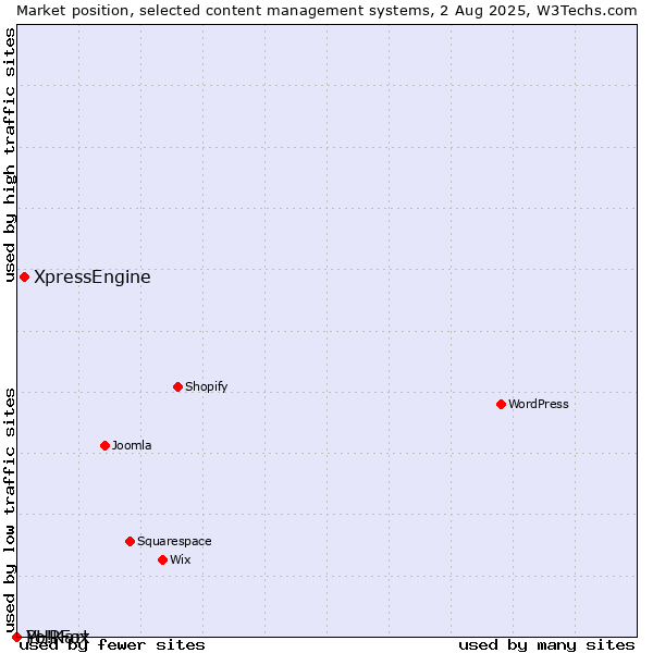 Market position of XpressEngine vs. PHPFox vs. Yo!Kart