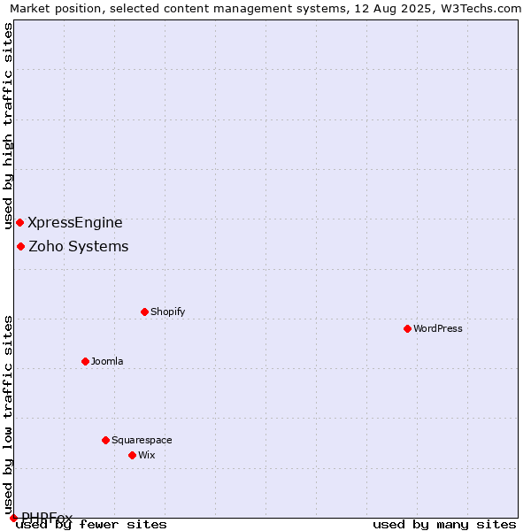 Market position of Zoho Systems vs. XpressEngine vs. PHPFox