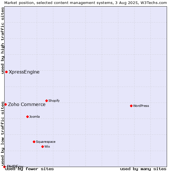 Market position of XpressEngine vs. Zoho Commerce vs. PHPFox