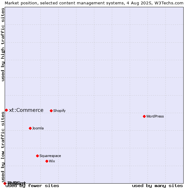 Market position of xt:Commerce vs. PHPFox vs. Yo!Kart