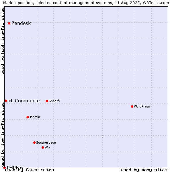 Market position of Zendesk vs. xt:Commerce vs. PHPFox