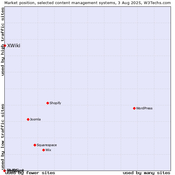 Market position of XWiki vs. PHPFox vs. Yo!Kart