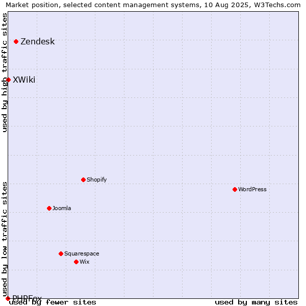 Market position of Zendesk vs. XWiki vs. PHPFox