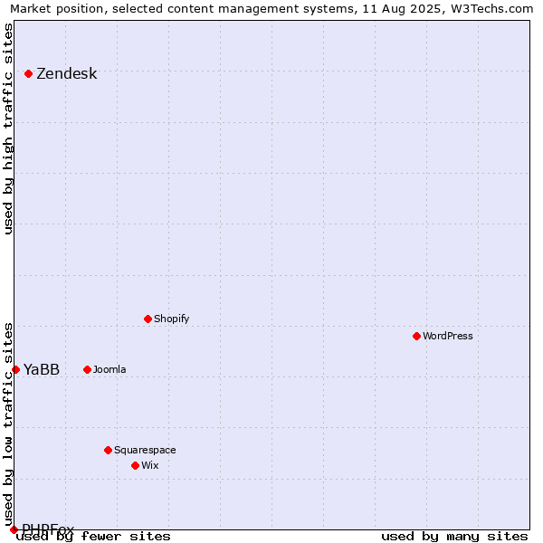 Market position of Zendesk vs. YaBB vs. PHPFox