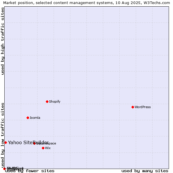 Market position of Yahoo SiteBuilder vs. PHPFox vs. Yo!Kart