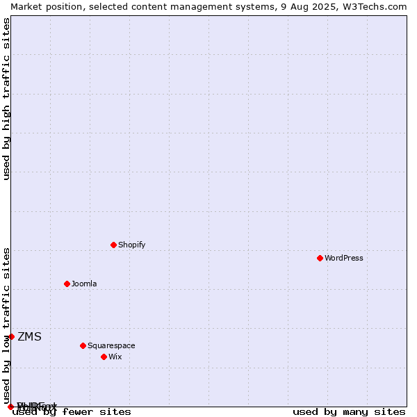 Market position of ZMS vs. PHPFox vs. Yo!Kart