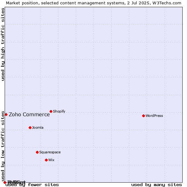 Market position of Zoho Commerce vs. PHPFox vs. Yo!Kart