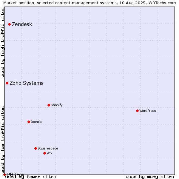 Market position of Zendesk vs. Zoho Systems vs. PHPFox